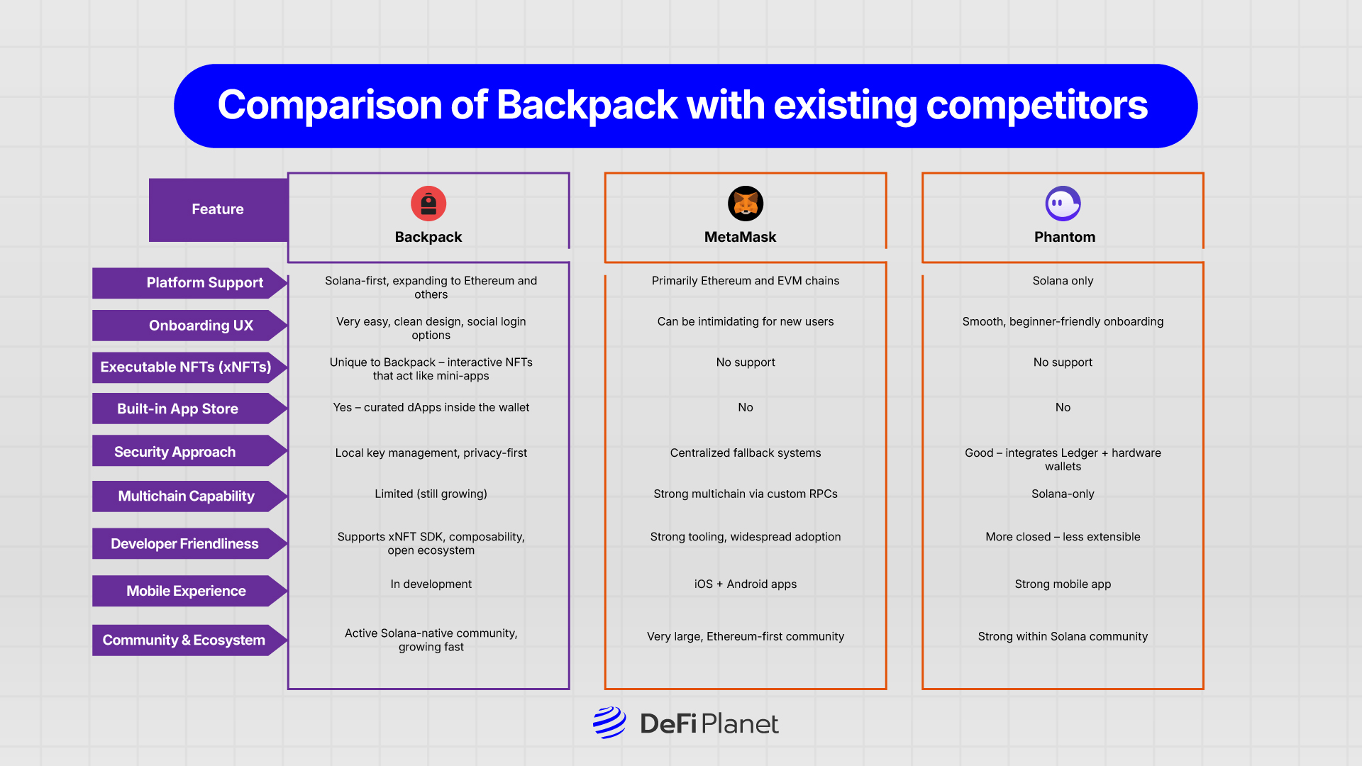 Image showing the Comparison of Backpack with existing competitors DeFi Planet