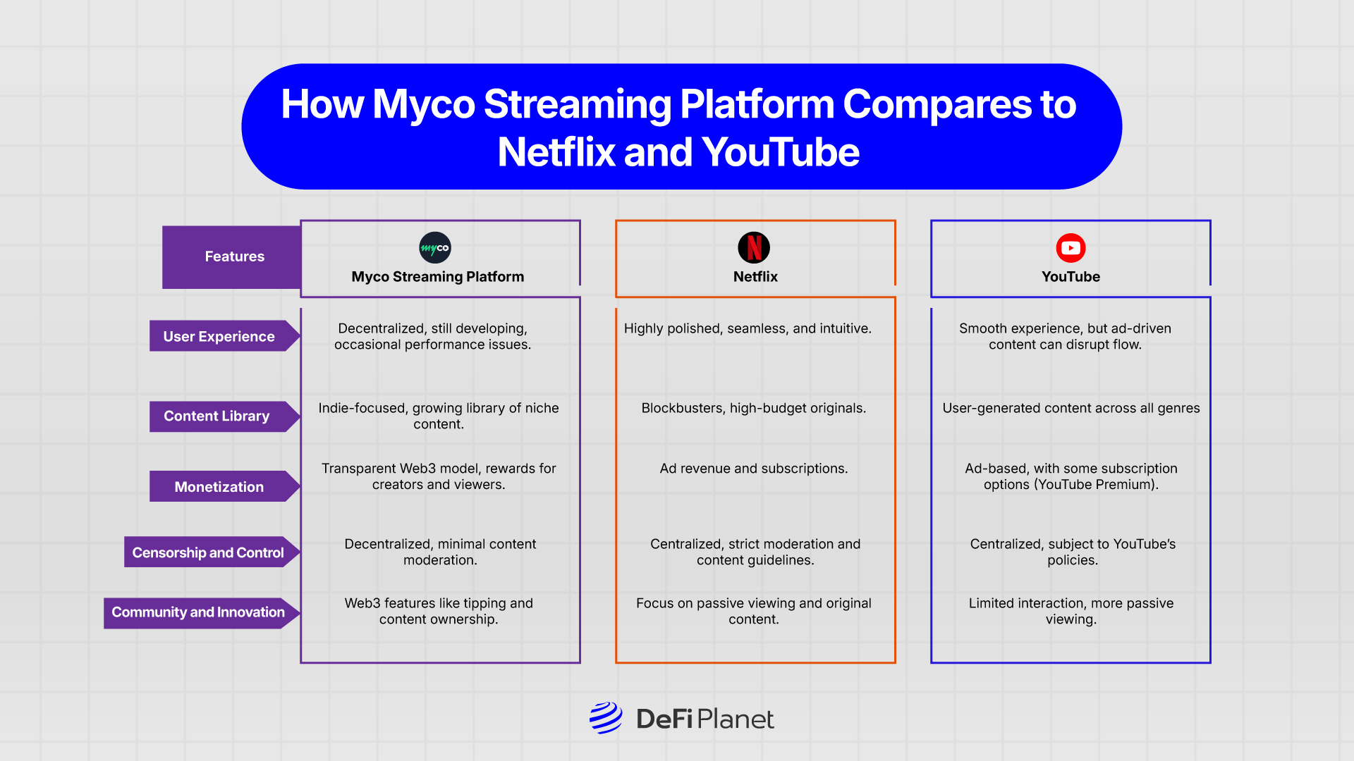 Image showing How Myco Streaming Platform Compares to Netflix and YouTube on DeFi Planet