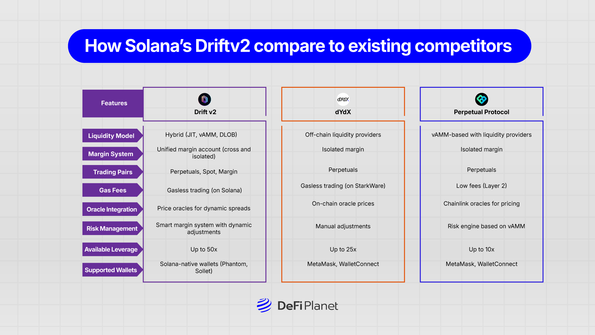 Image showing  How Solana’s Driftv2 compare to existing competitors on DeFi Planet