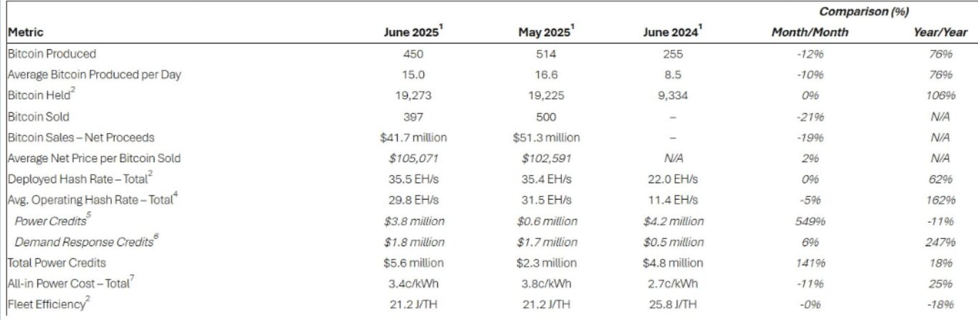 Riot production figures for June.