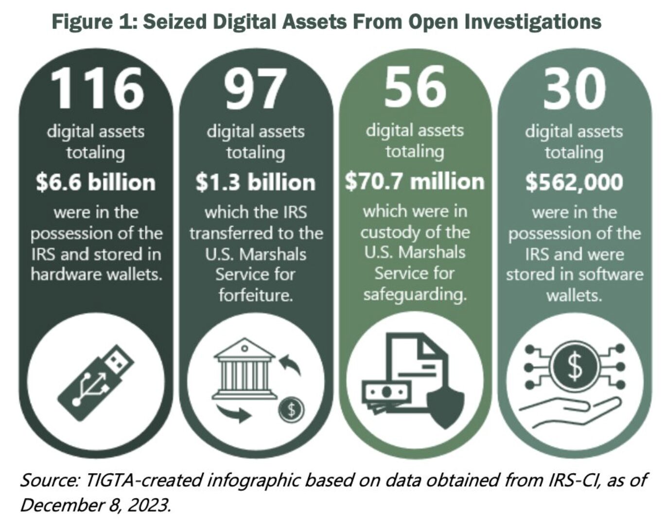 IRS-CI Data as of 2023
