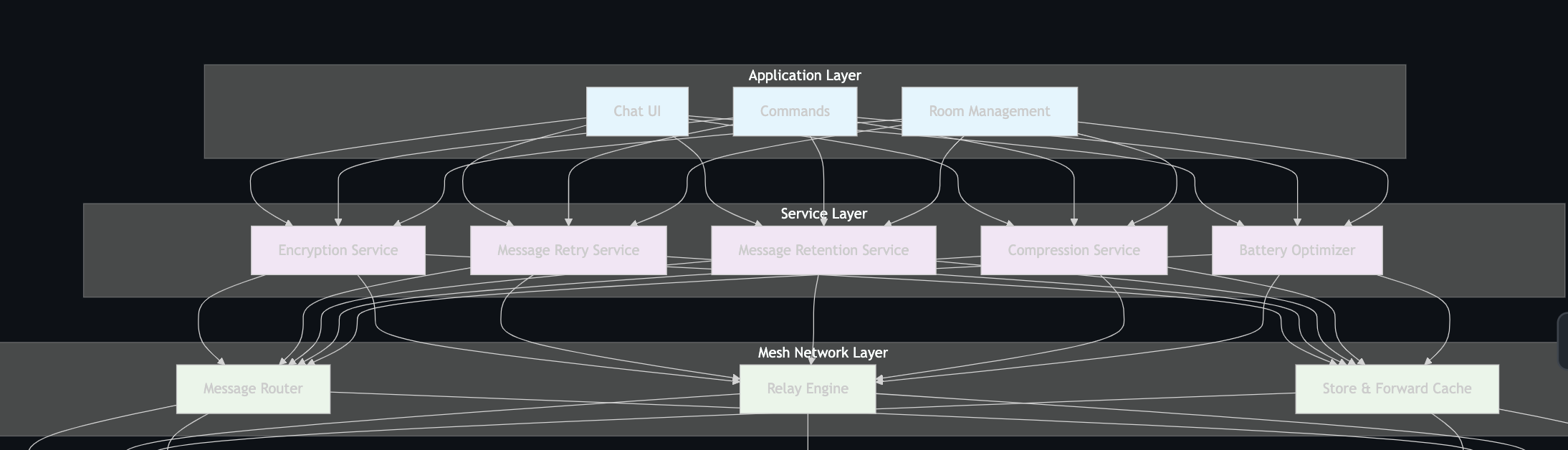Bitchat architecture overview.