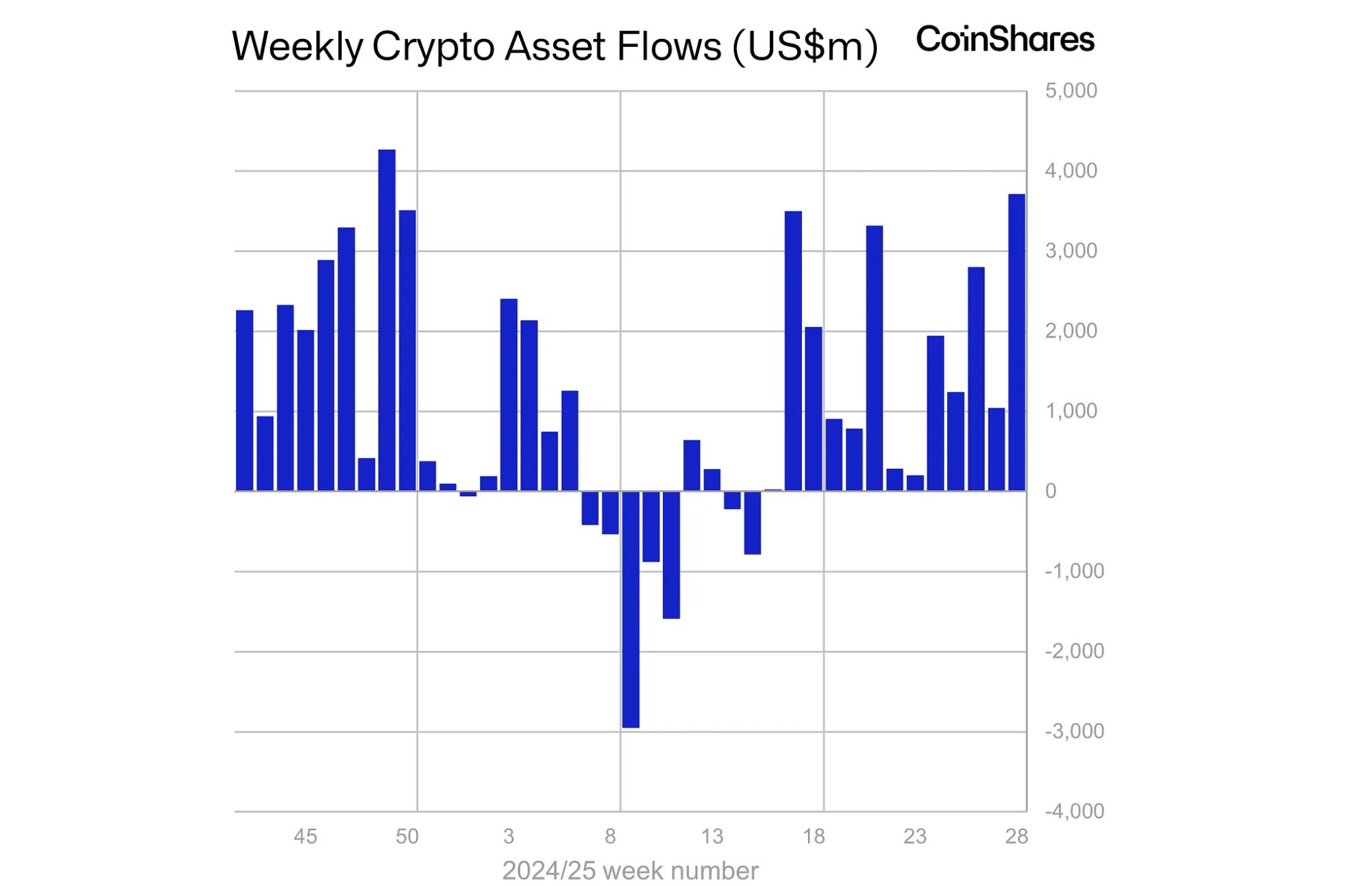 Weekly Crypto Asset Flow.