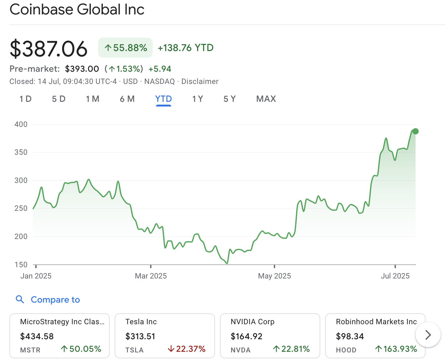 Coinbase shares