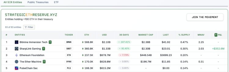 BitMine Overtakes Rivals with $2 Billion Ether Buying Spree
