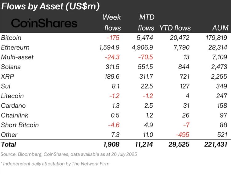 Crypto Investment Products See 15th Straight Week of Inflows Despite Bitcoin Dip