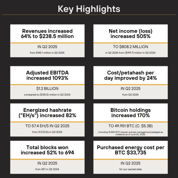 MARA Holdings Surges on Record Q2 Revenue Boosted by Bitcoin Price Rally