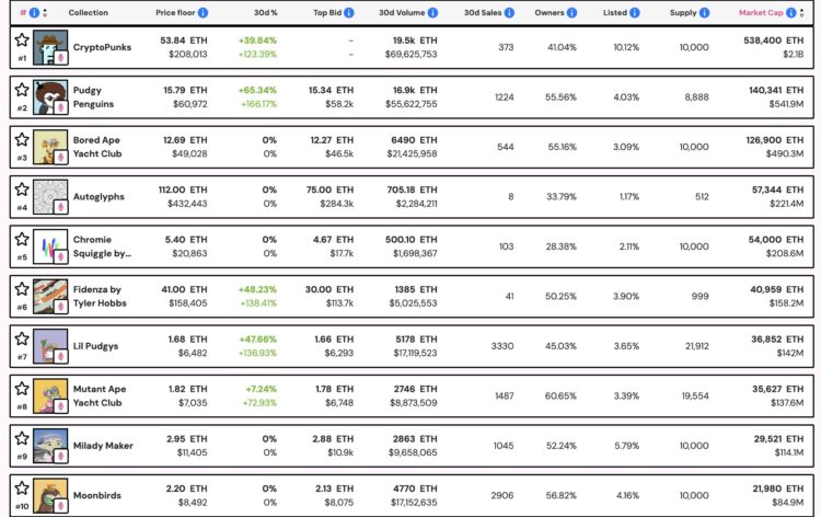 NFT Sales Surge to $574 Million in July as Ethereum Collections Lead Market Rally