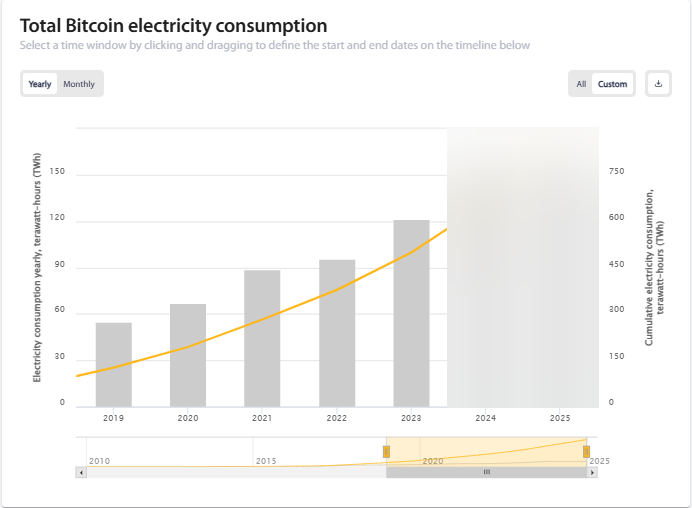 Total Bitcoin electricity consuption