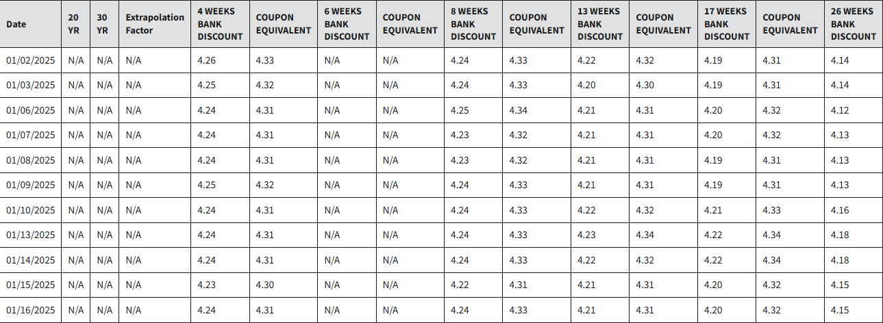 Traditional finance interest rate statistics.