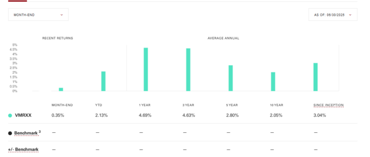Vanguard Cash Reserves Federal Money Market Fund (VMRXX) seven-day yields.