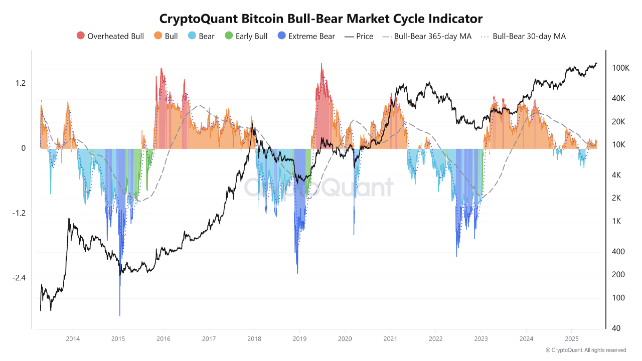 Bitcoin Rally Enters Overheated Zone.