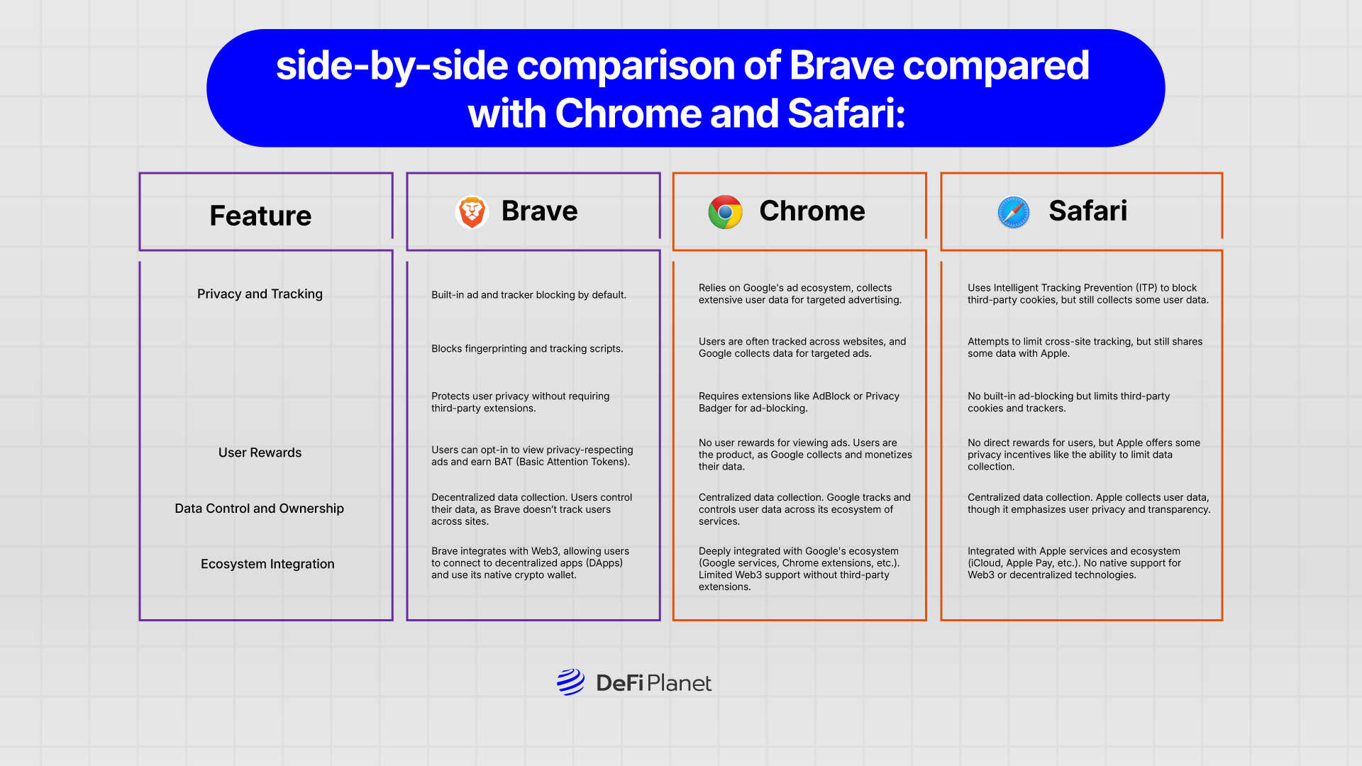 Image shwoing the side-by-side comparison of Brave compared with Chrome and Safari on DeFi Planet