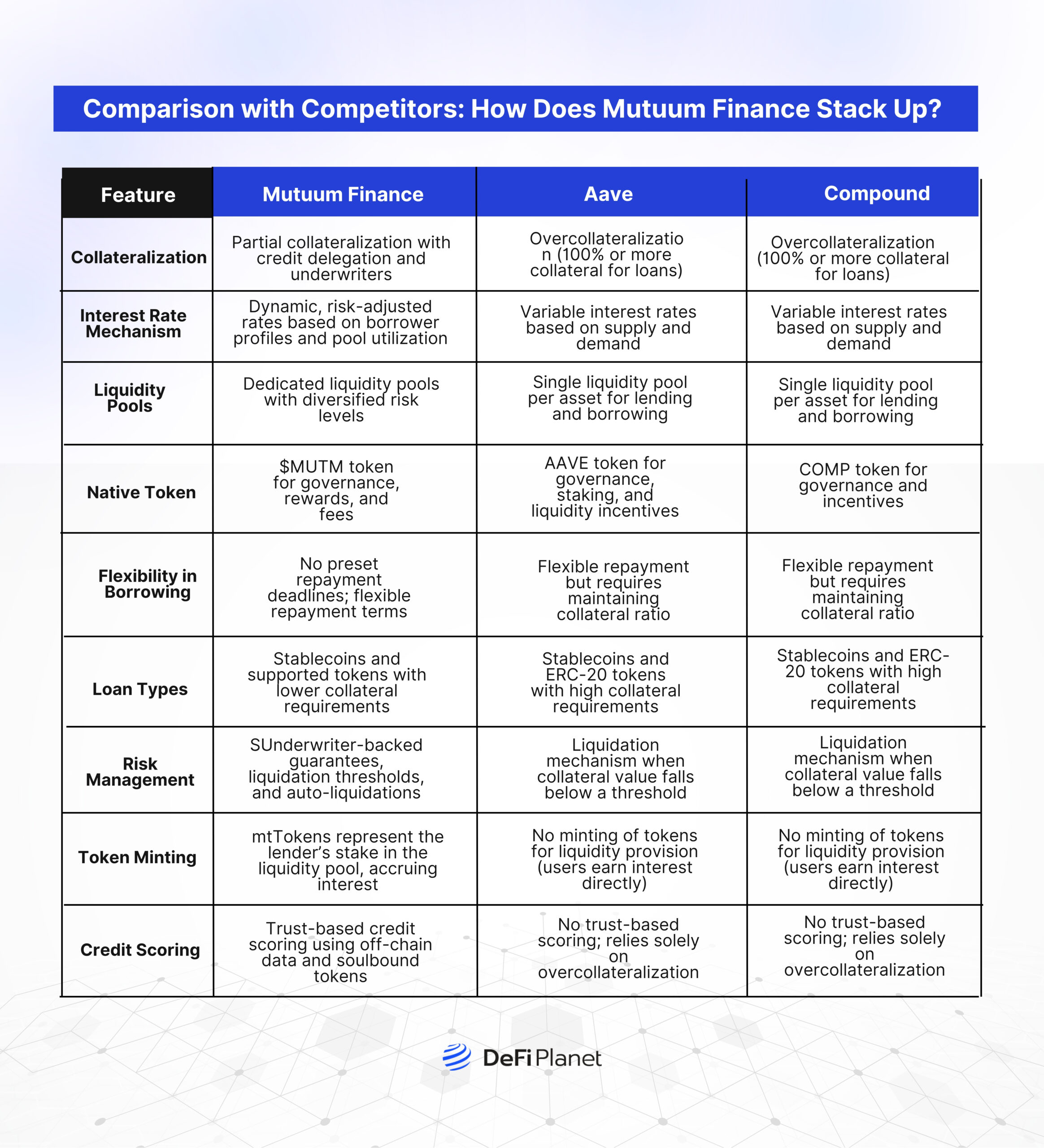 Table showing the Comparison with Competitors and How Mutuum Finance Stacks Up on DeFi Planet