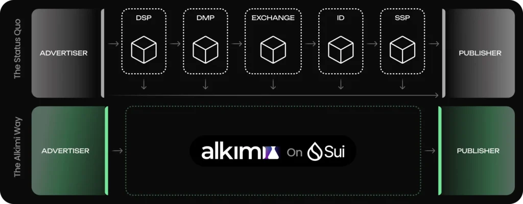 Alkimi Partners with Sui to Bring Entire Ad Supply Chain Onchain
