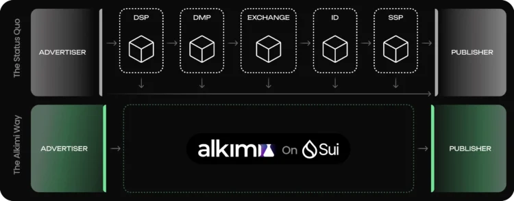 Alkimi Partners with Sui to Bring Entire Ad Supply Chain Onchain