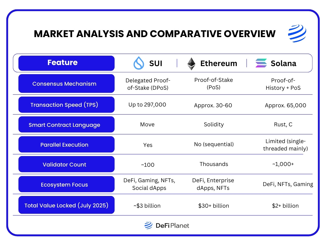 Table showing the Market Analysis and Comparative Overview of SUI Network and other blockchains on DeFi Planet