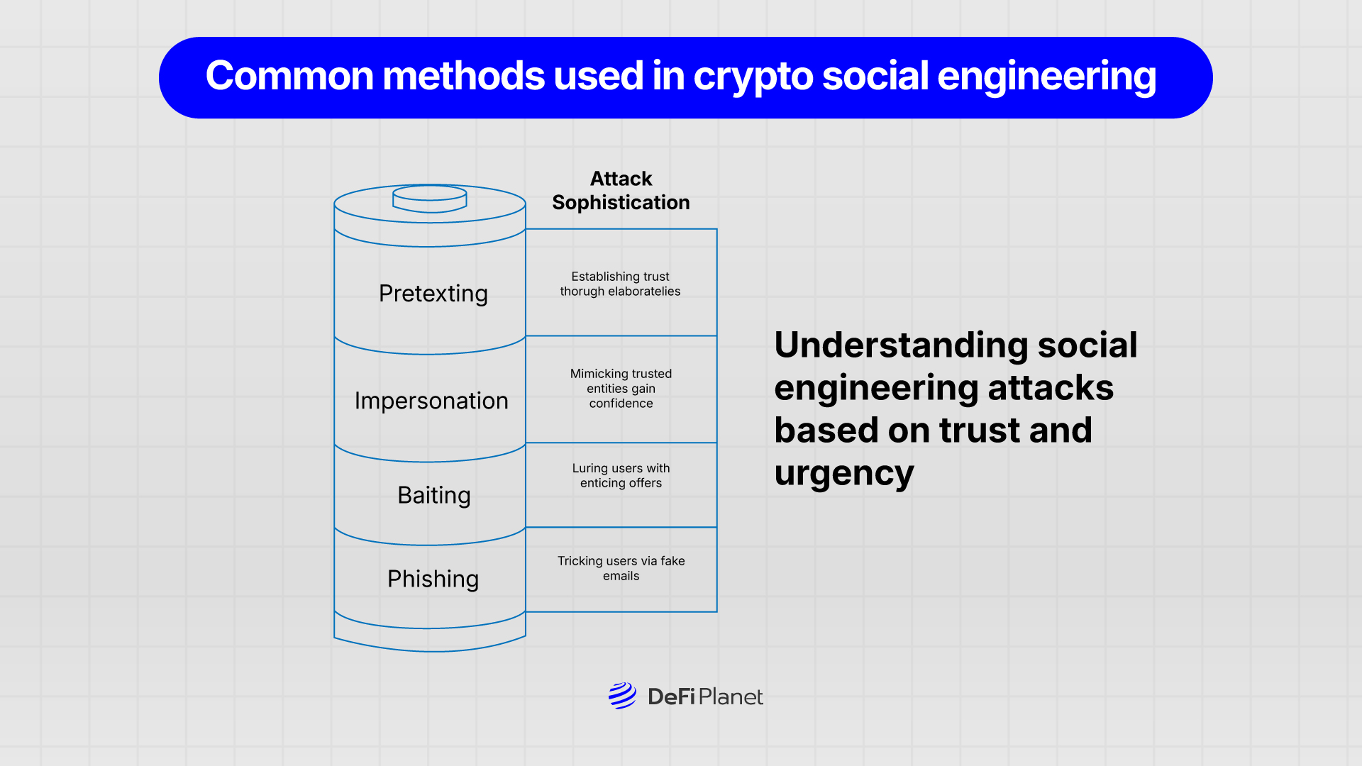 Image showing the Common Methods Used in Crypto Social Engineering on DeFi Planet