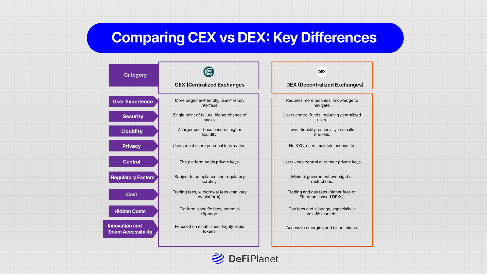 Table Comparing CEX vs DEX and it's Key Differences on DeFi Planet