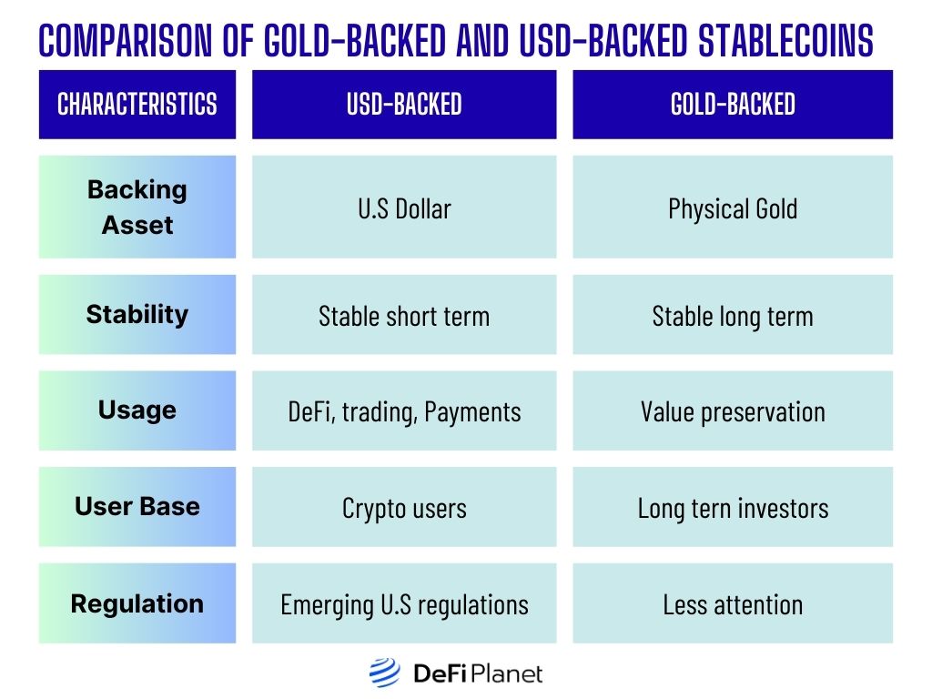 Image showing the Comparison of Gold-Backed and USD-Backed Stablecoins on DeFi Planet