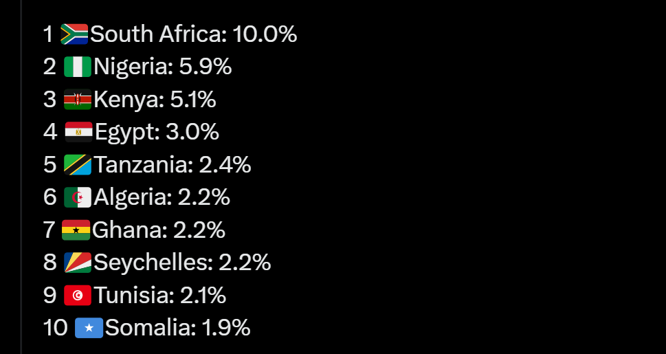 MOST CRYPTO OWNERSHIP IN AFRICA, 2024.