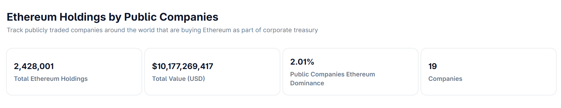 Total Ethereum Holdings for Public Companies.