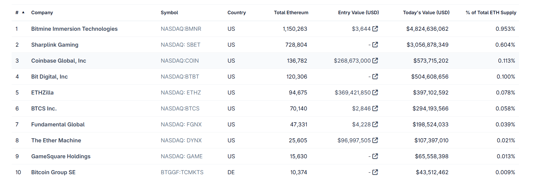 Top 10 Public Companies Holding Ethereum. 