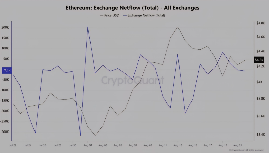 Ethereum Exchange Netflow.