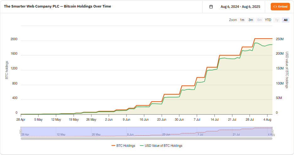 The Smarter Web Company Bitcoin holdings chart.