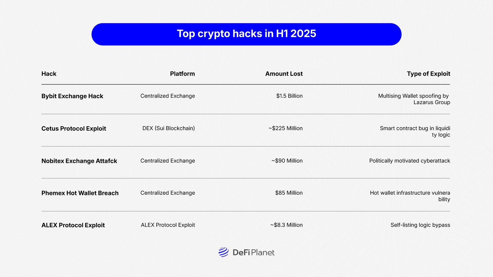 Image showing the Top Crypto Hacks in H1 2025 on DeFi Planet