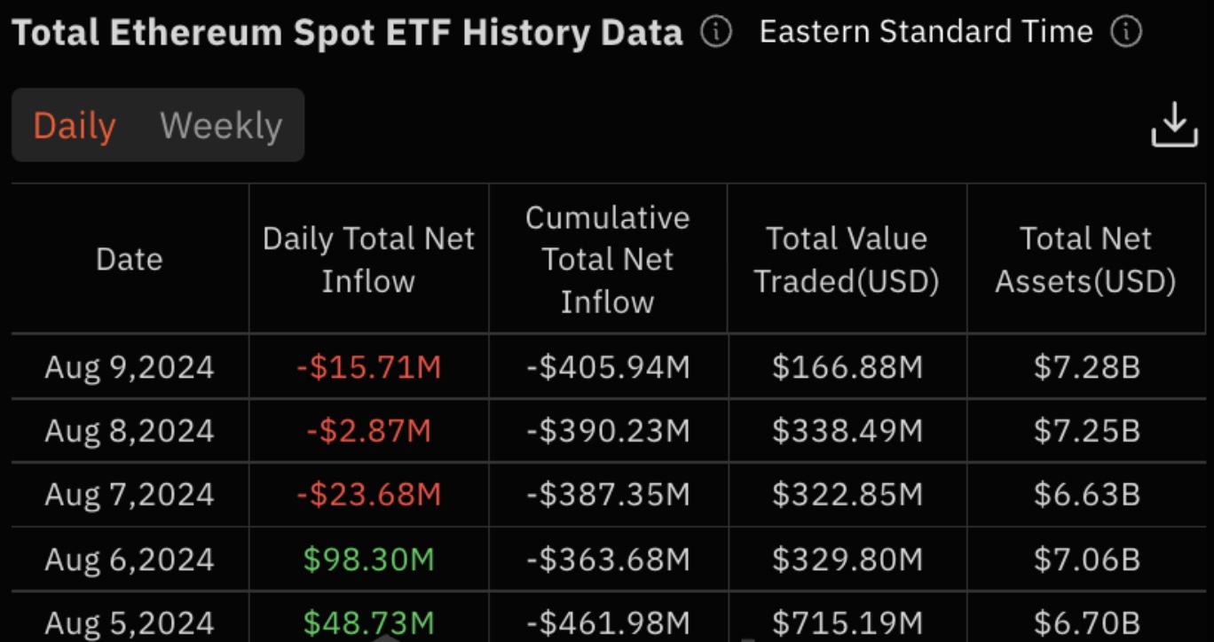 Total Ethereum Spot ETF History Data