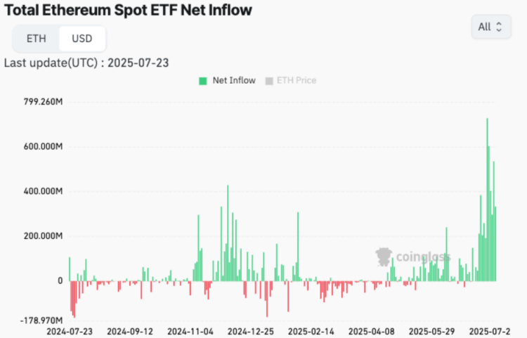 Total Ethereum Spot ETF Net inflow