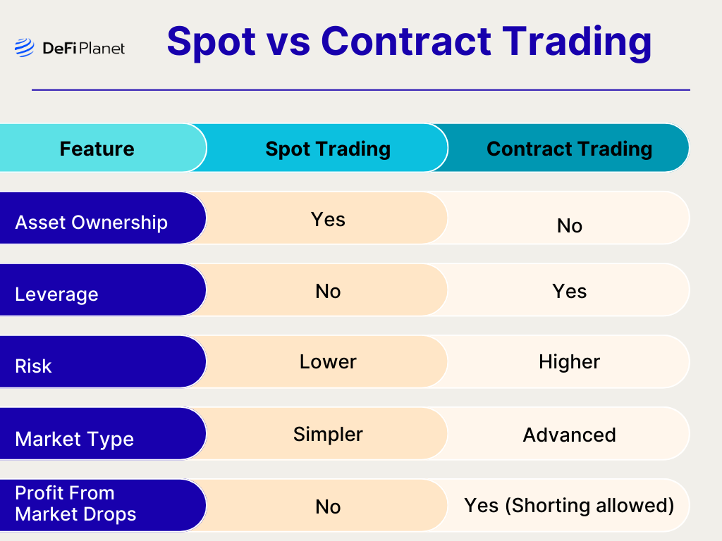 Image comparing Spot with Contract Trading on DeFi Planet