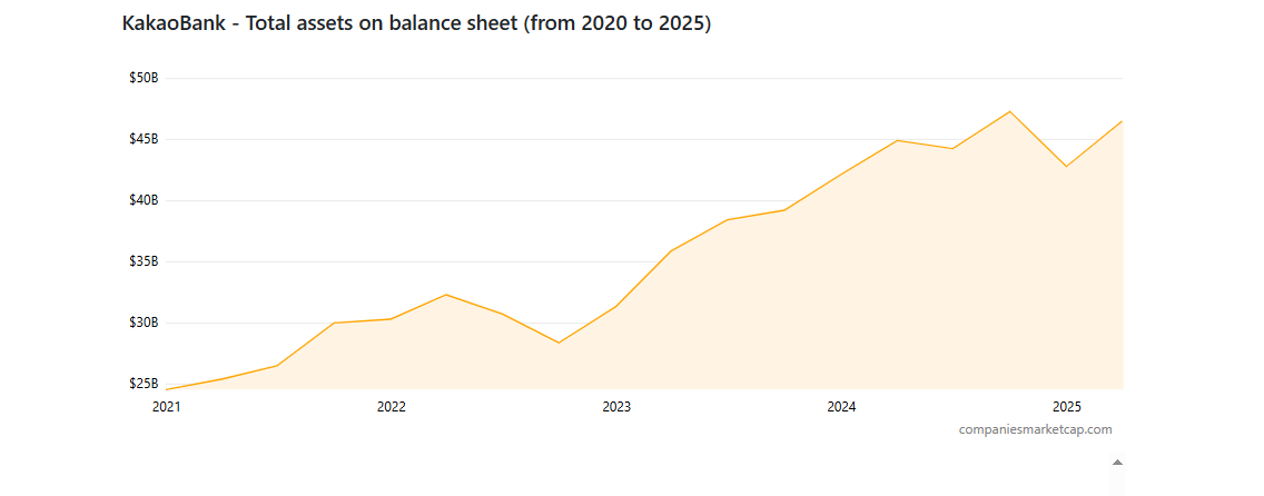 KakaoBank’s assets under management have steadily increased since 2021. 