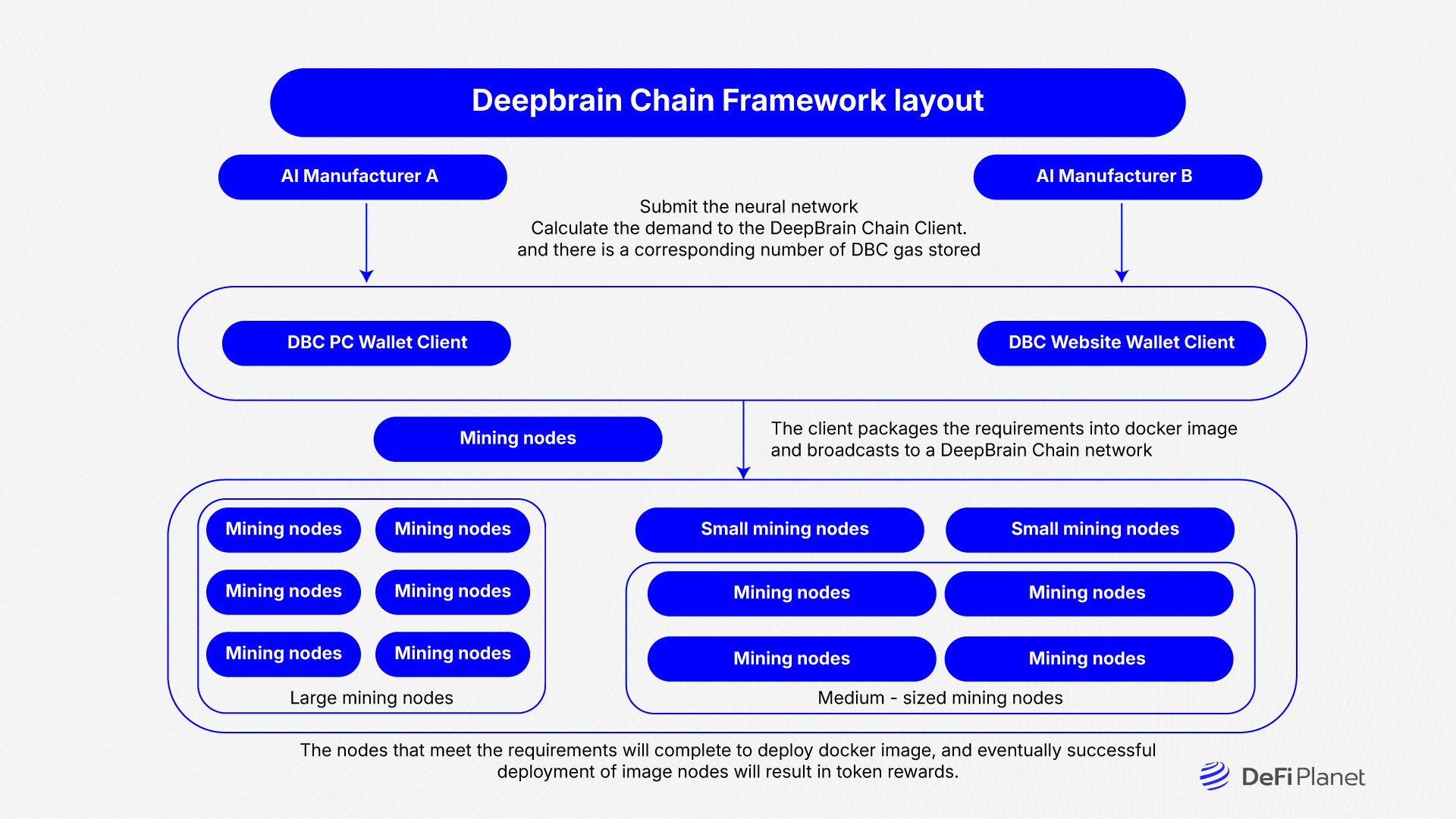 Image showing the Deepbrain Chain Framework layout on DeFi Planet 