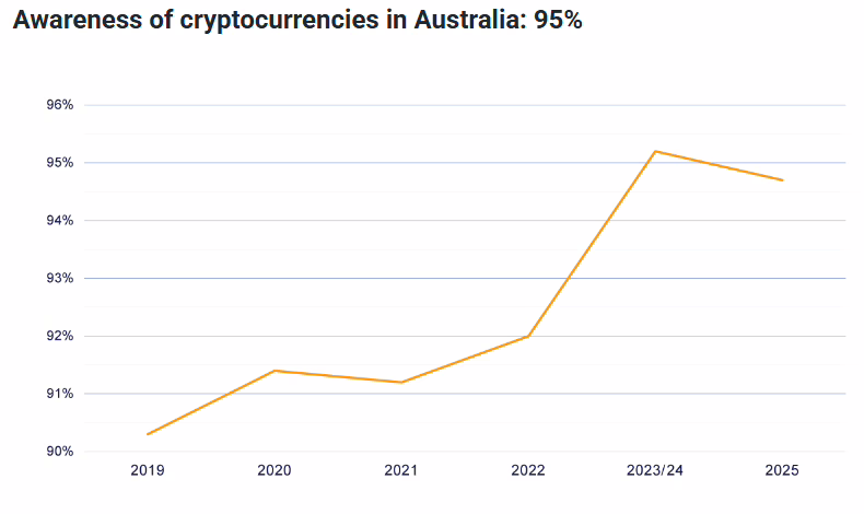 Awareness of Cryptocurrency in Australia. 