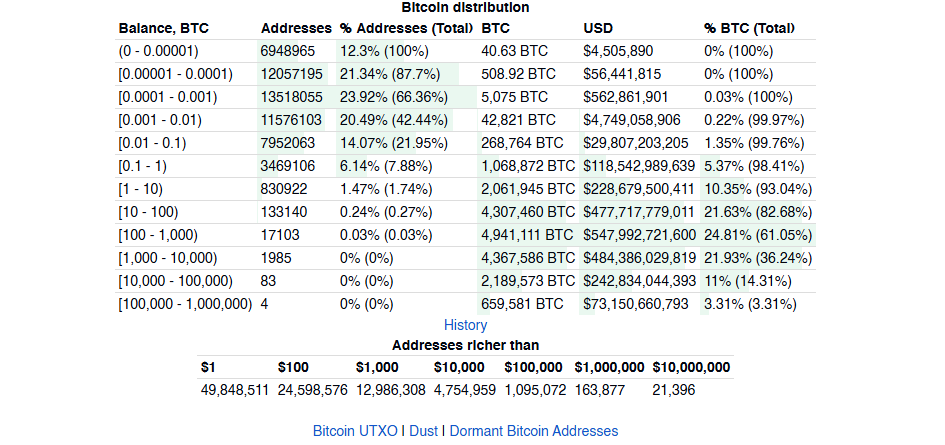 Bitcoin distribution.