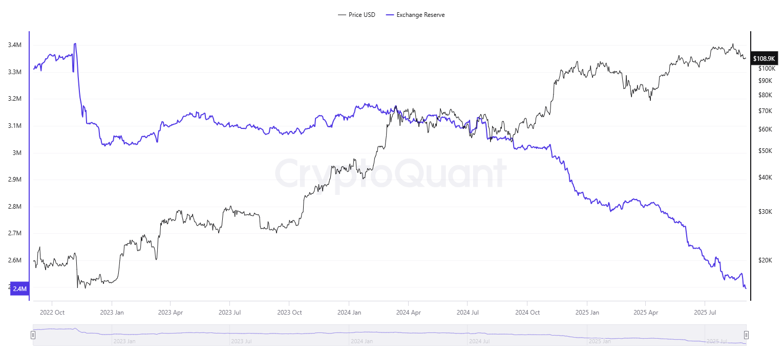 Bitcoin exchange reserve - all exchanges