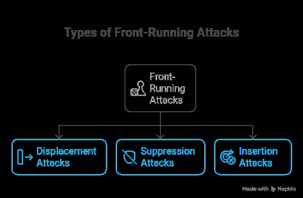 Types of Front Running Attacks.
