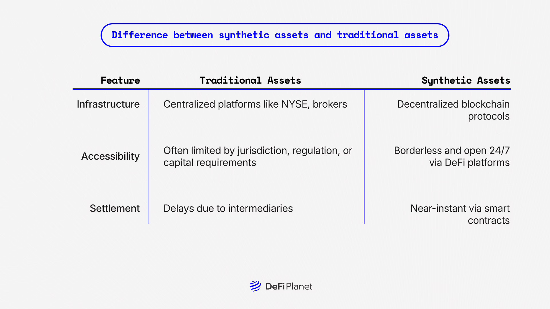 Image showing the Difference between synthetic assets and traditional assets on DeFi Planet