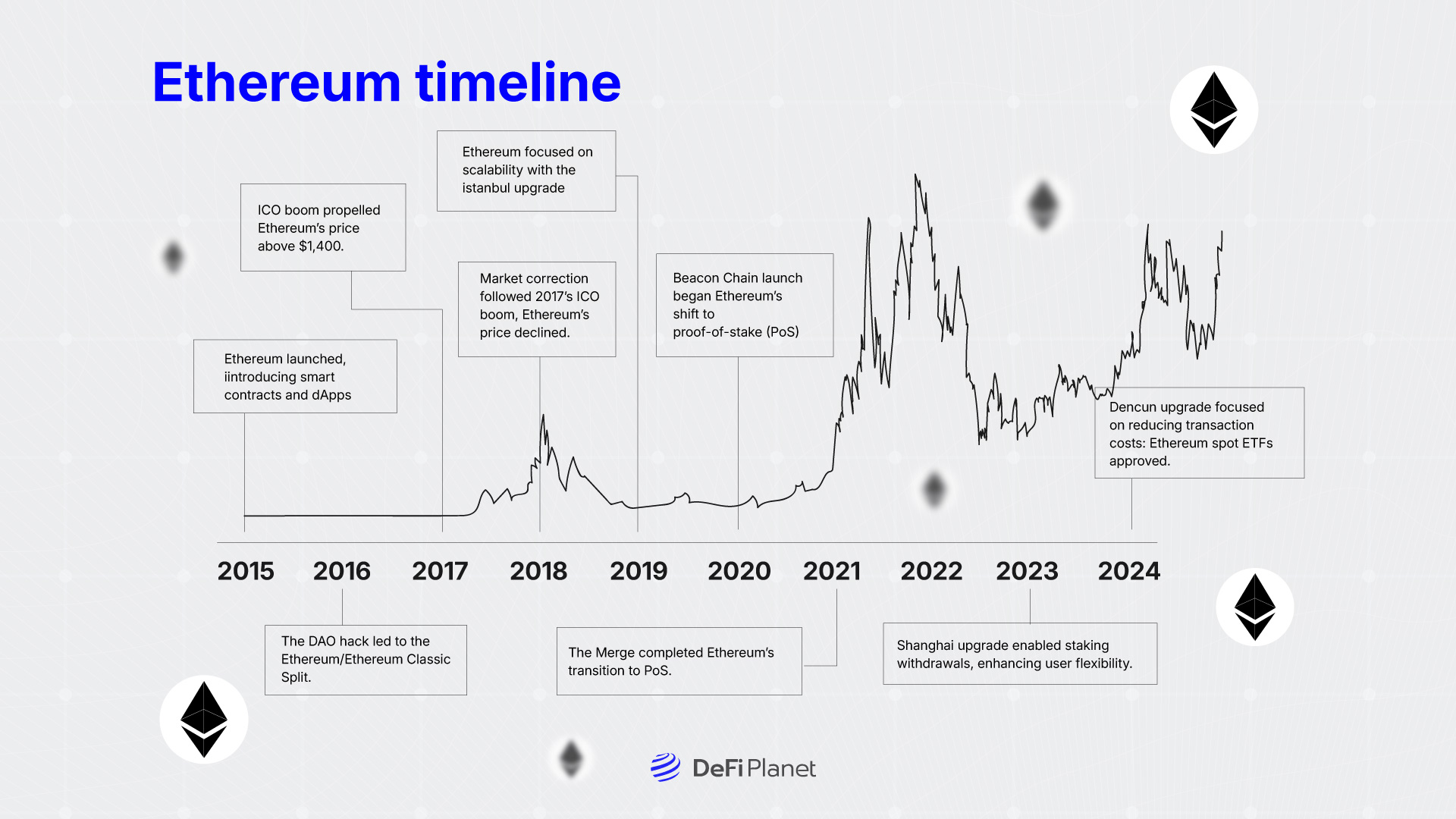 Chart showing the Ethereum Price Timeline - on DeFi Planet