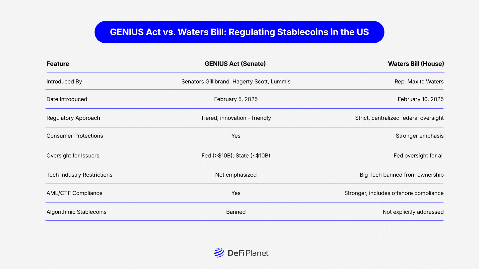Table showing the GENIUS Act vs. Waters Bill: Regulating Stablecoins in the U.S. on DeFi Planet
