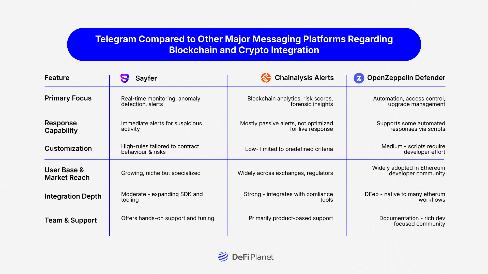 Table showing How Sayfer Compares to Other Security Tools on DeFI Planet