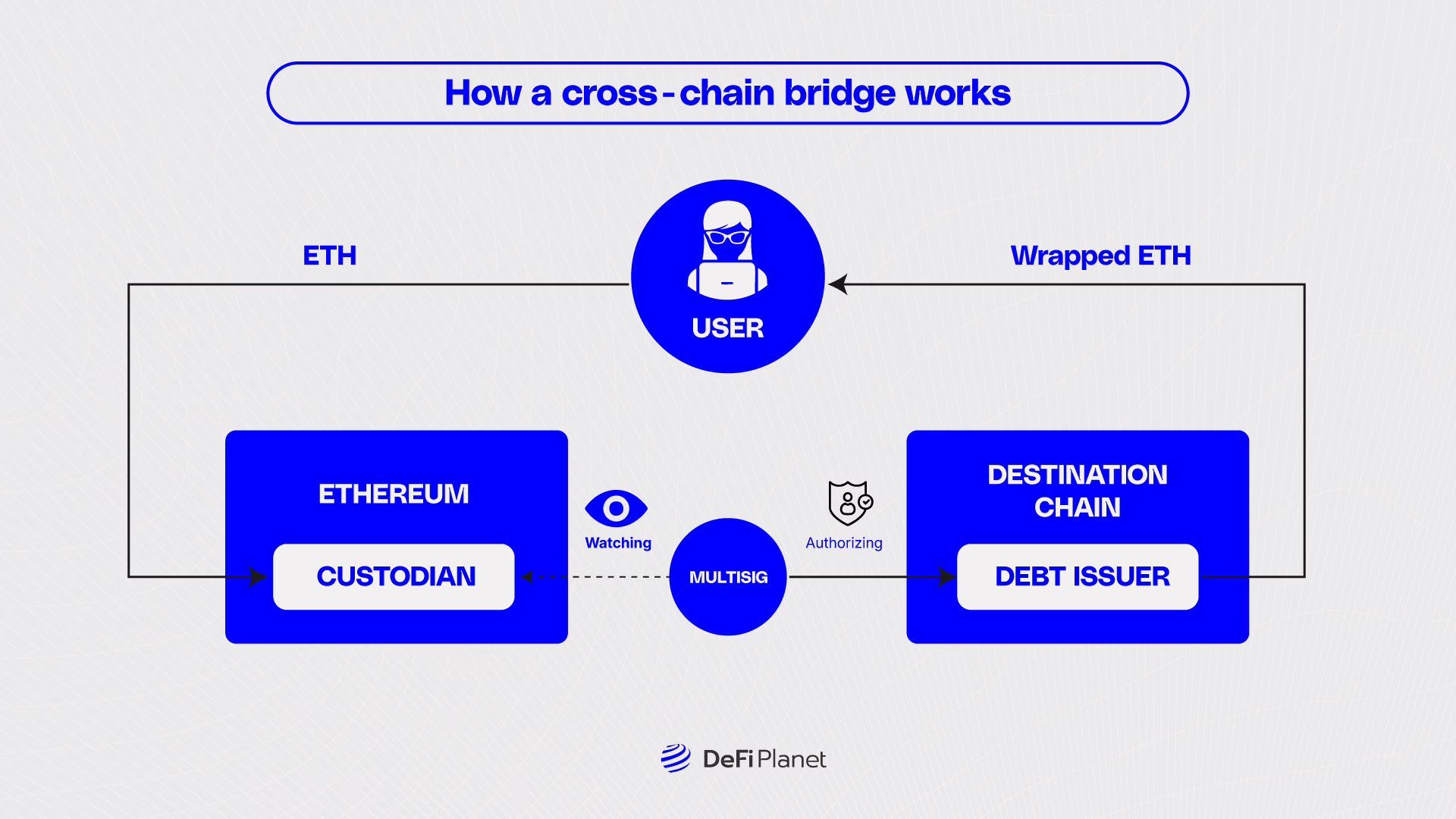 Image showing How a Cross-Chainb Bridge works on DeFi Planet