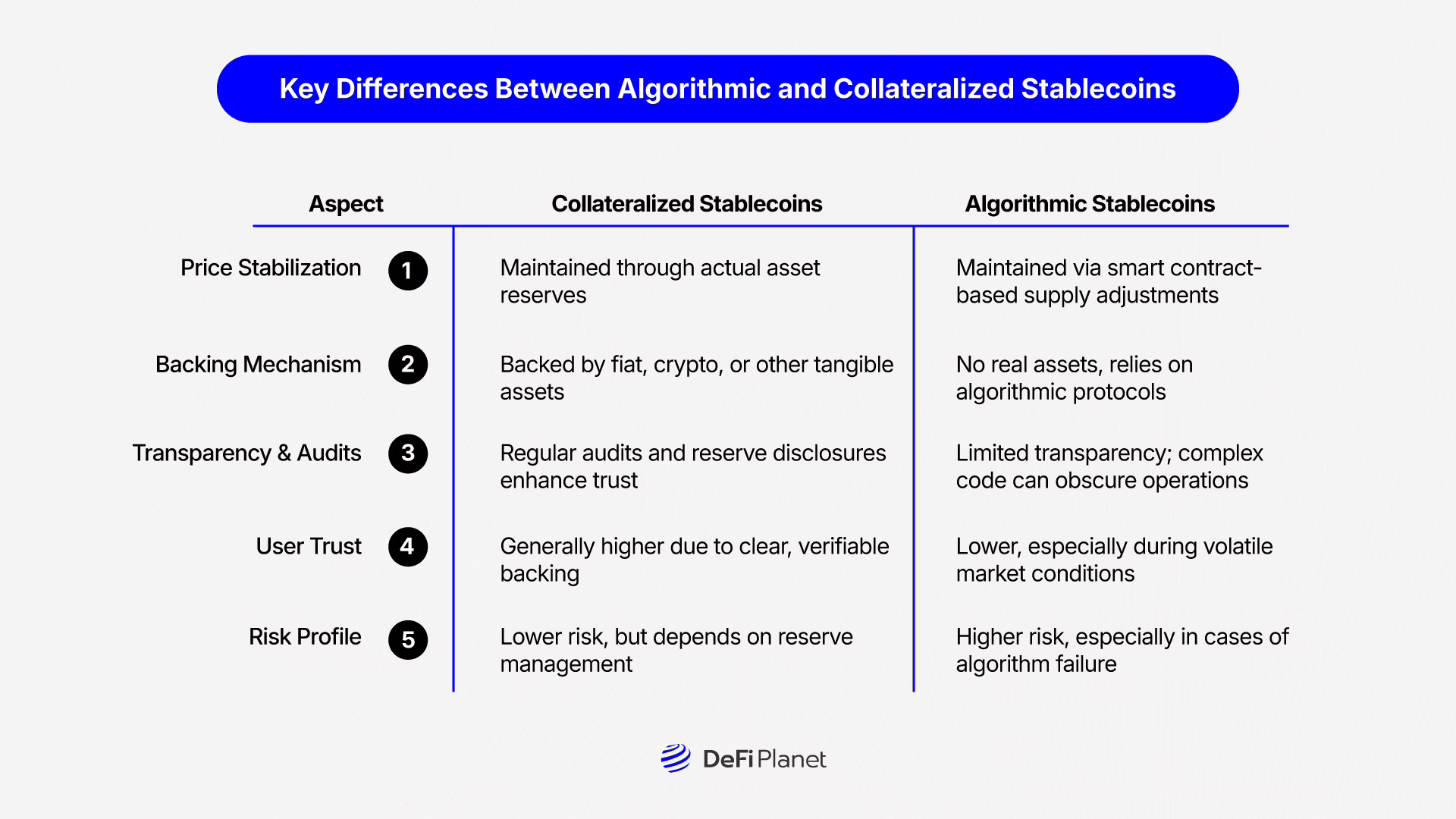 Image showing the Key Differences Between Algorithmic and Collateralized Stablecoins on DeFi Planet