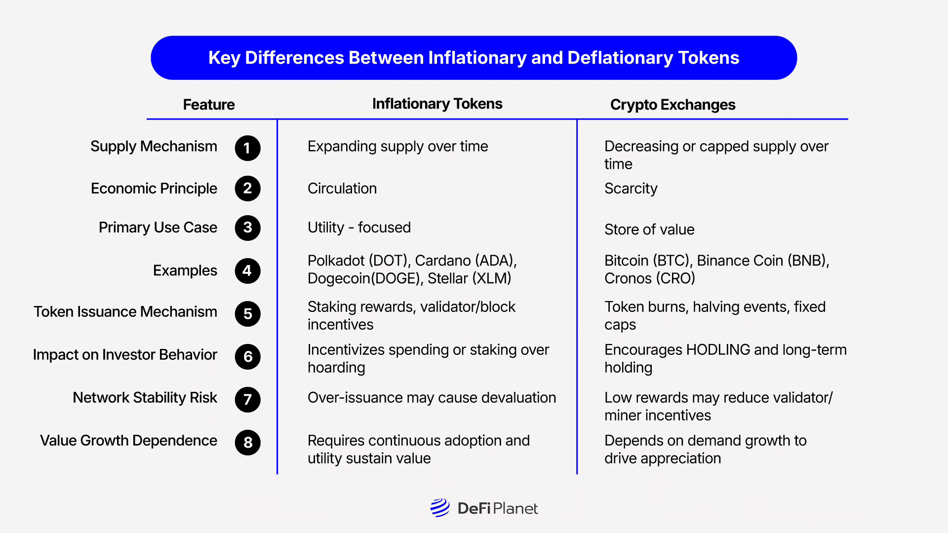 Image showing the Key Differences Between Inflationary and Deflationary Tokens on DeFi Planet