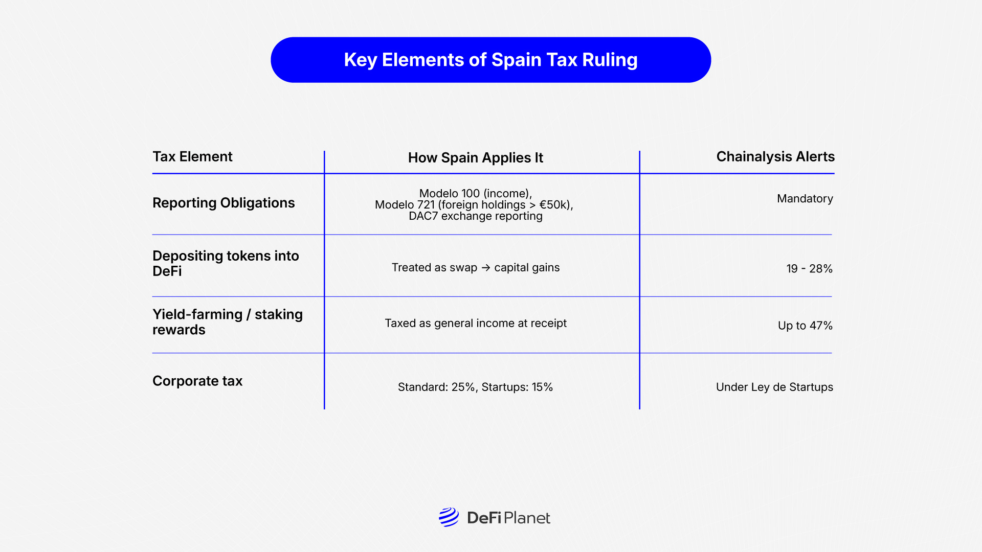 Image showing the Key Elements of Spain Tax Ruling on DeFi Planet