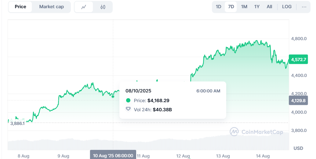 Ethereum Price History.