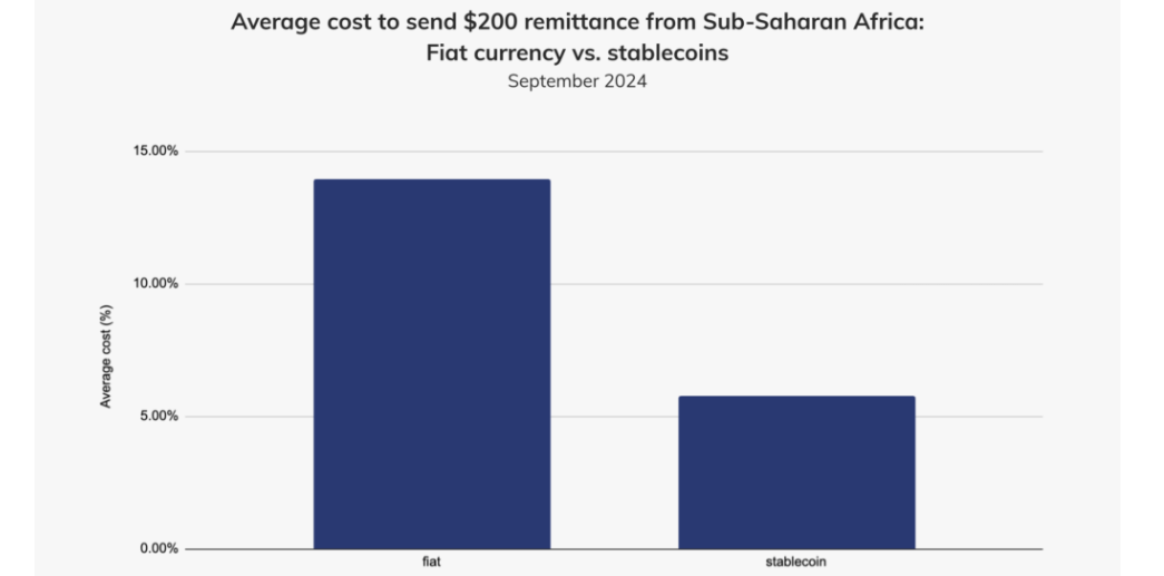 Average cost to send $200 remittance from sub-Saharan Africa.