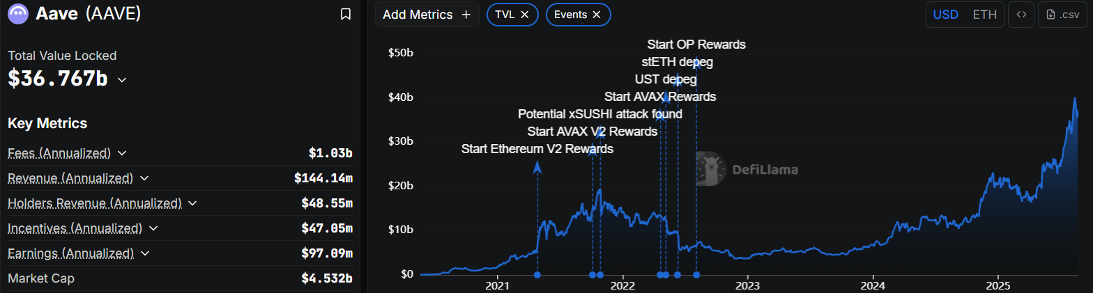 Aave total value locked (TVL).